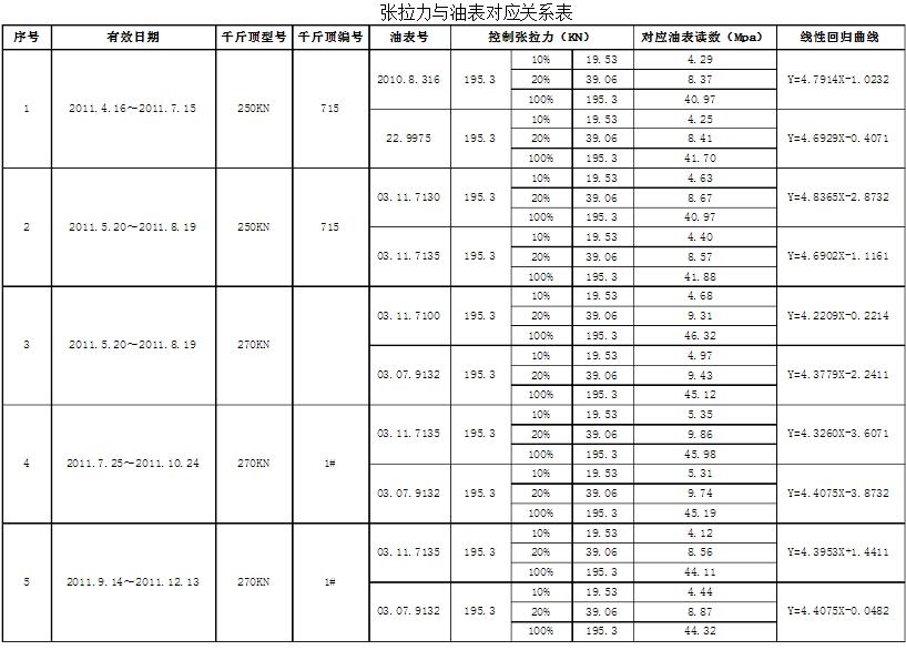 智能张拉设备油表读数关系图